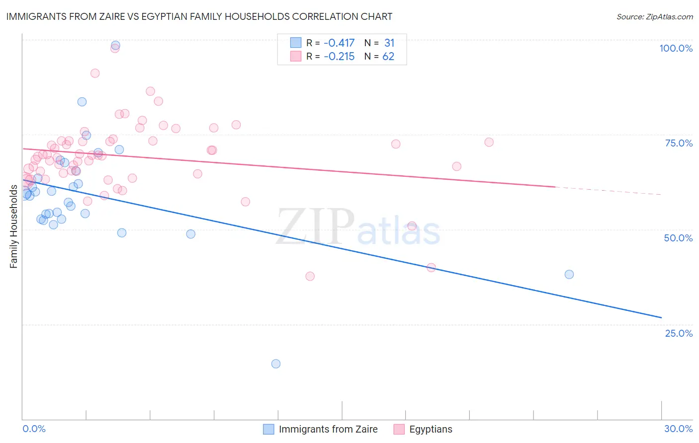 Immigrants from Zaire vs Egyptian Family Households