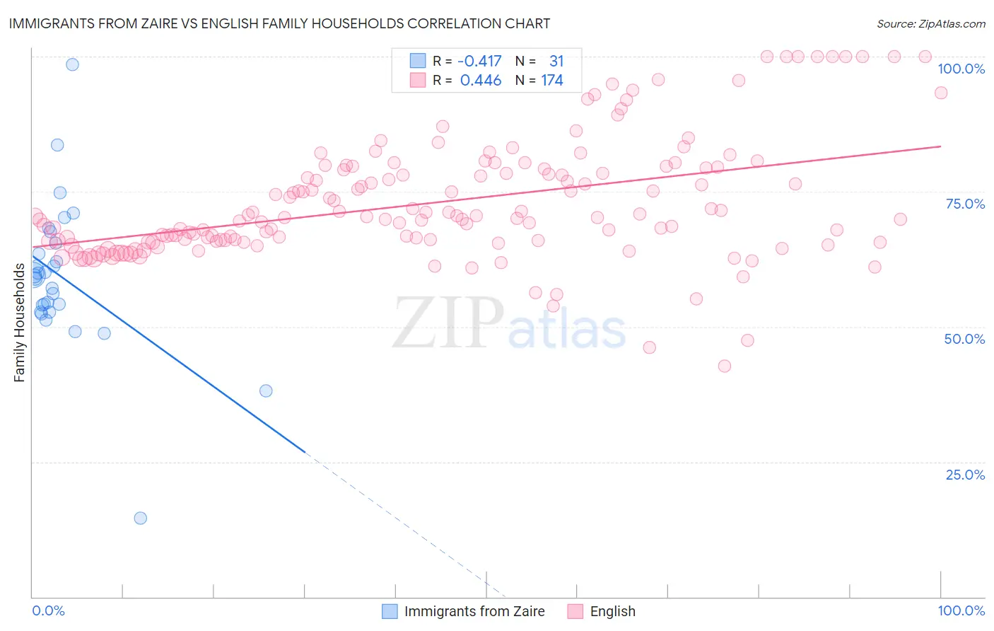 Immigrants from Zaire vs English Family Households