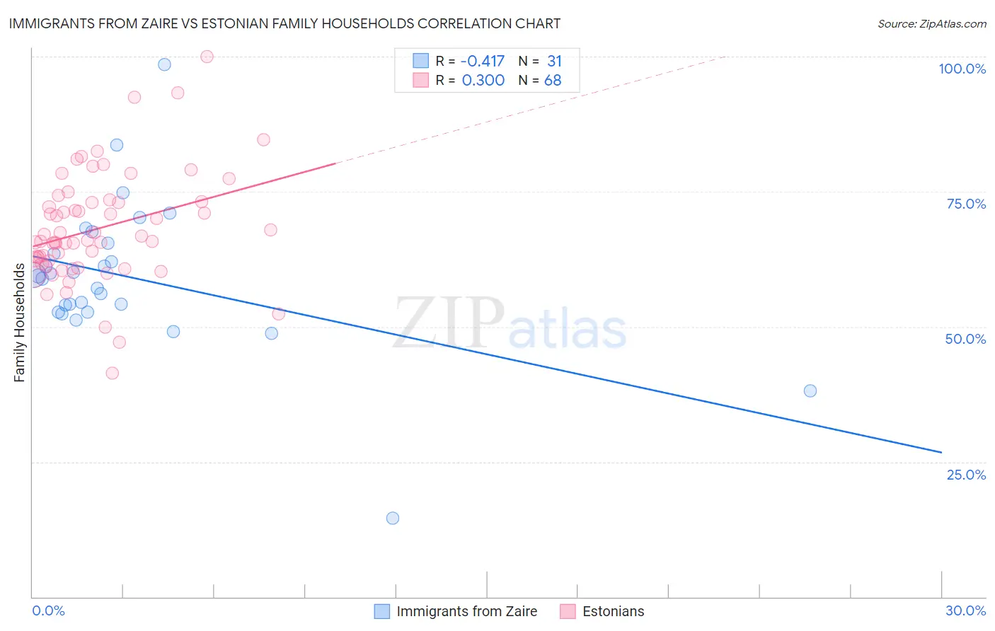Immigrants from Zaire vs Estonian Family Households