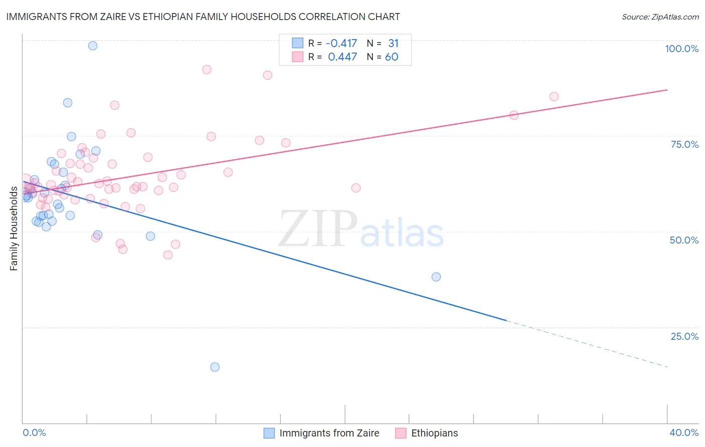 Immigrants from Zaire vs Ethiopian Family Households