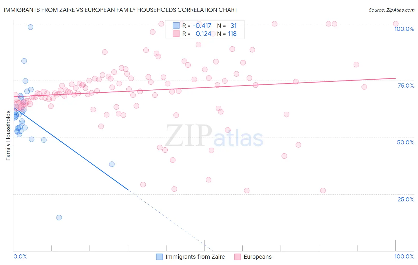 Immigrants from Zaire vs European Family Households