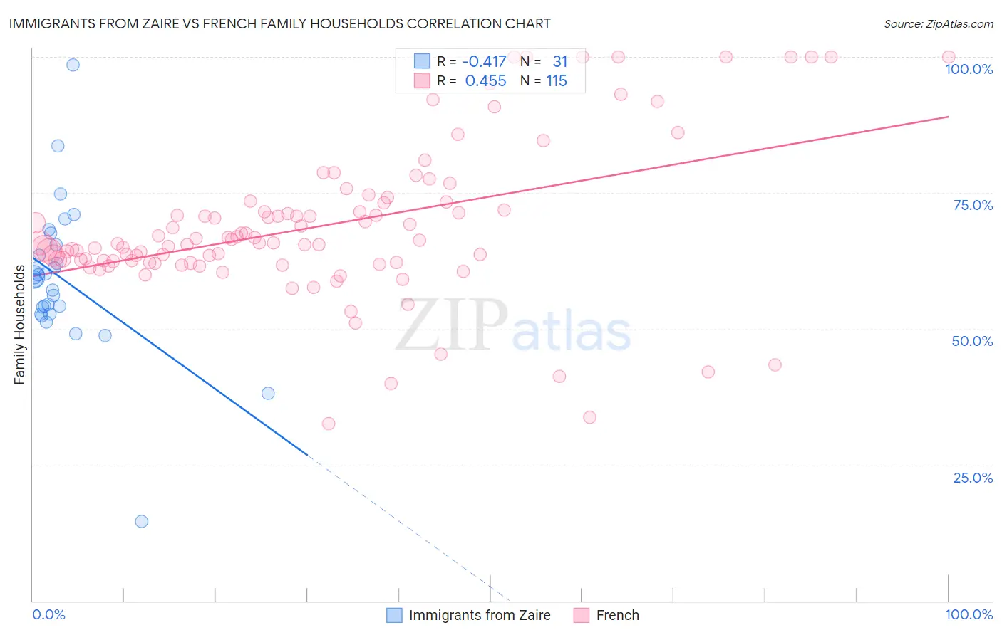 Immigrants from Zaire vs French Family Households