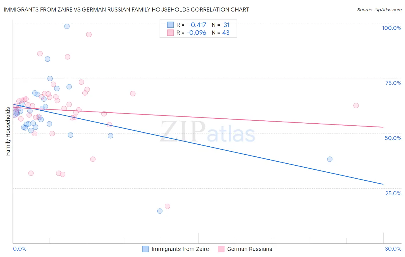 Immigrants from Zaire vs German Russian Family Households