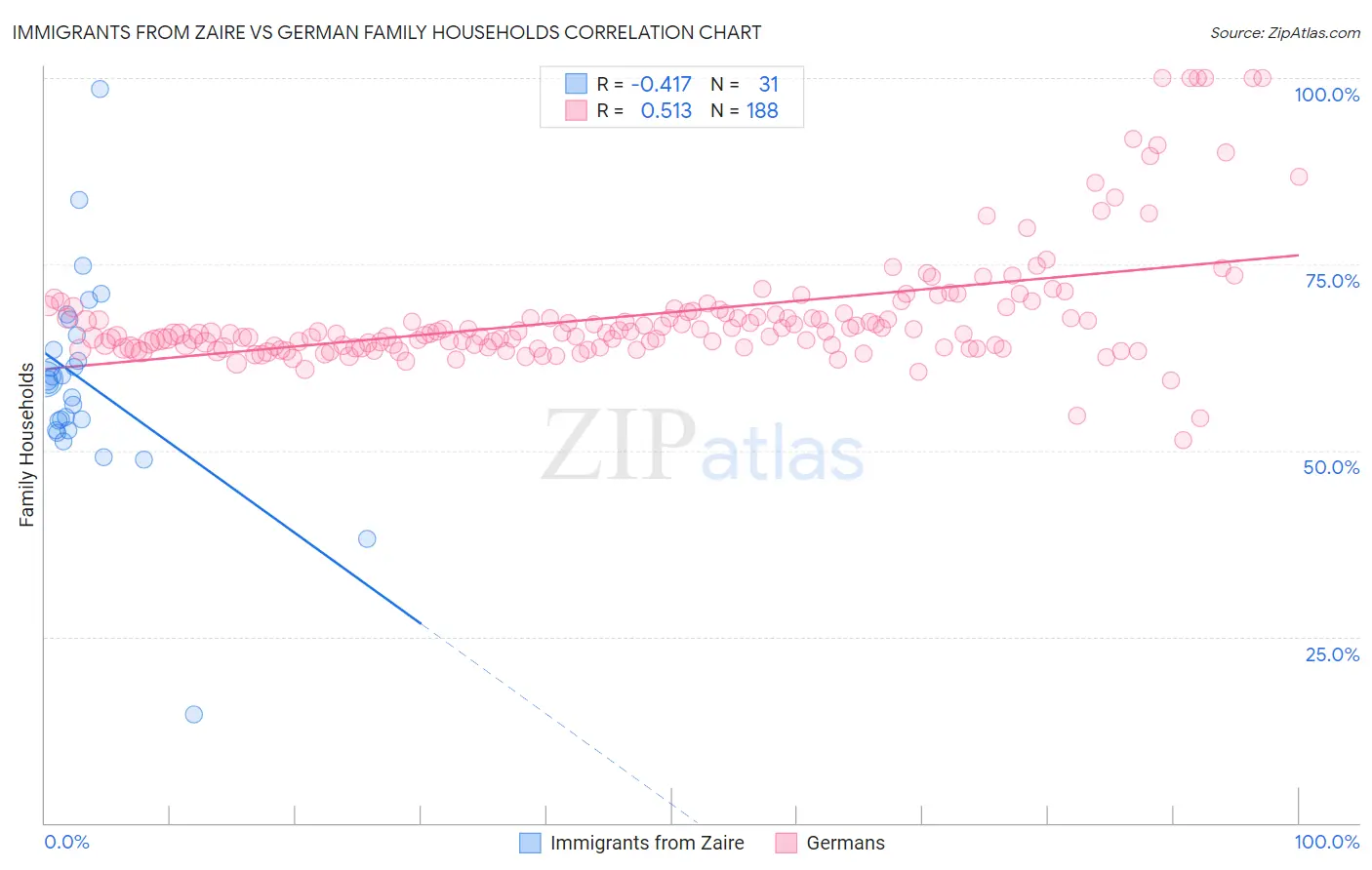 Immigrants from Zaire vs German Family Households