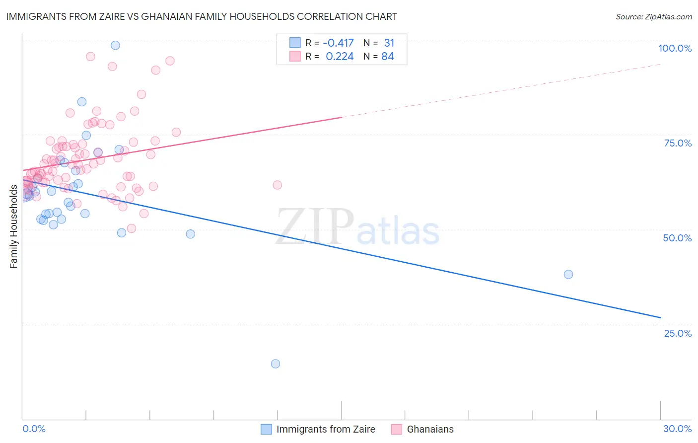 Immigrants from Zaire vs Ghanaian Family Households