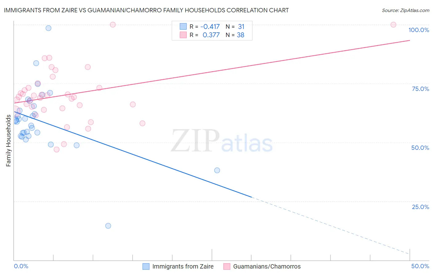 Immigrants from Zaire vs Guamanian/Chamorro Family Households