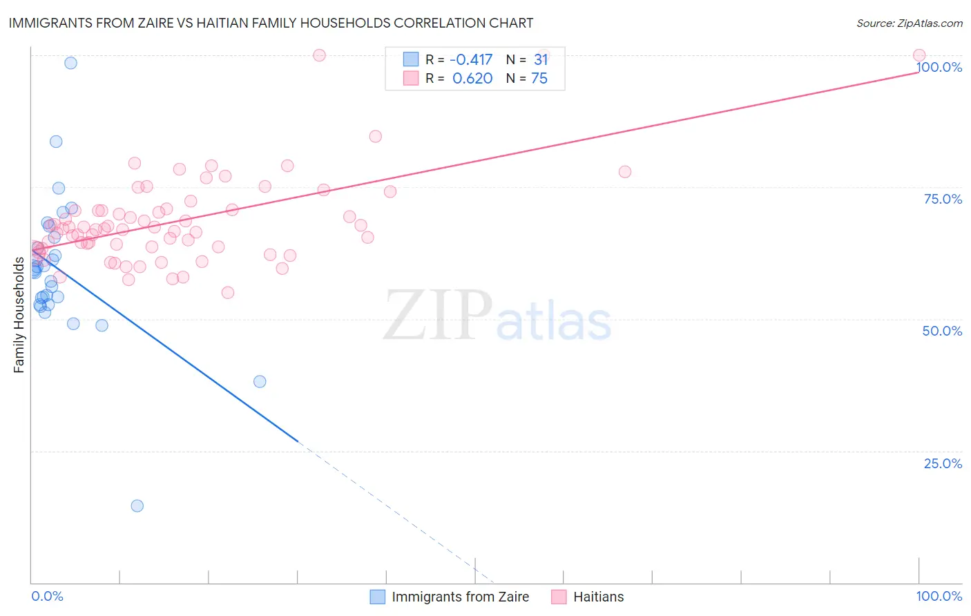 Immigrants from Zaire vs Haitian Family Households