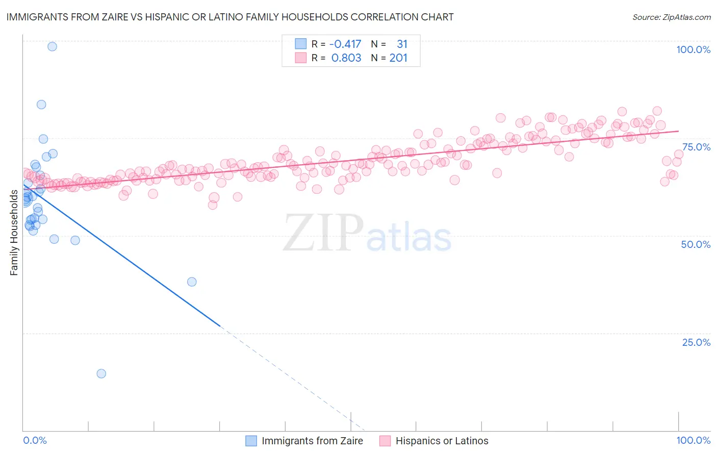Immigrants from Zaire vs Hispanic or Latino Family Households