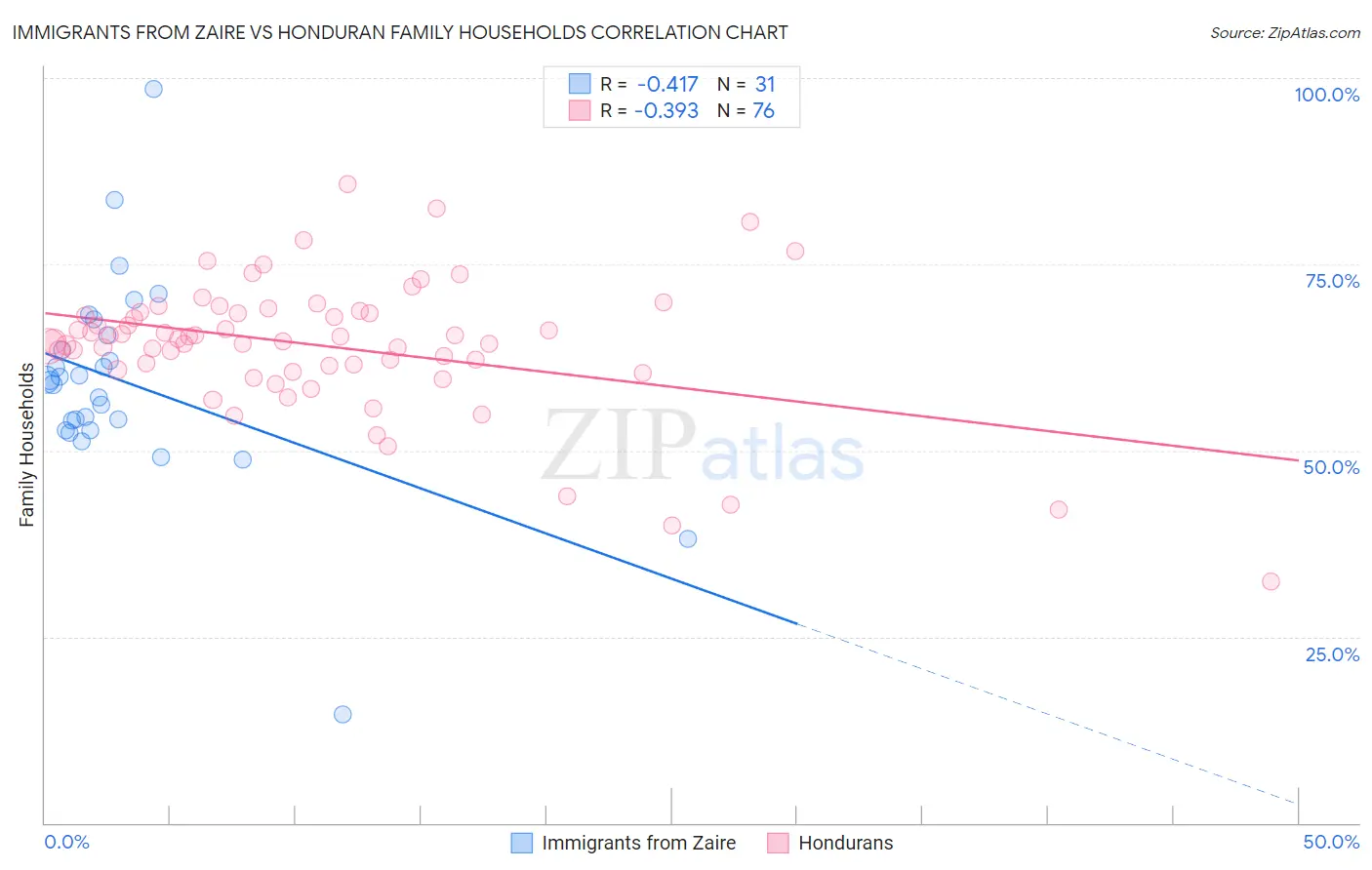 Immigrants from Zaire vs Honduran Family Households