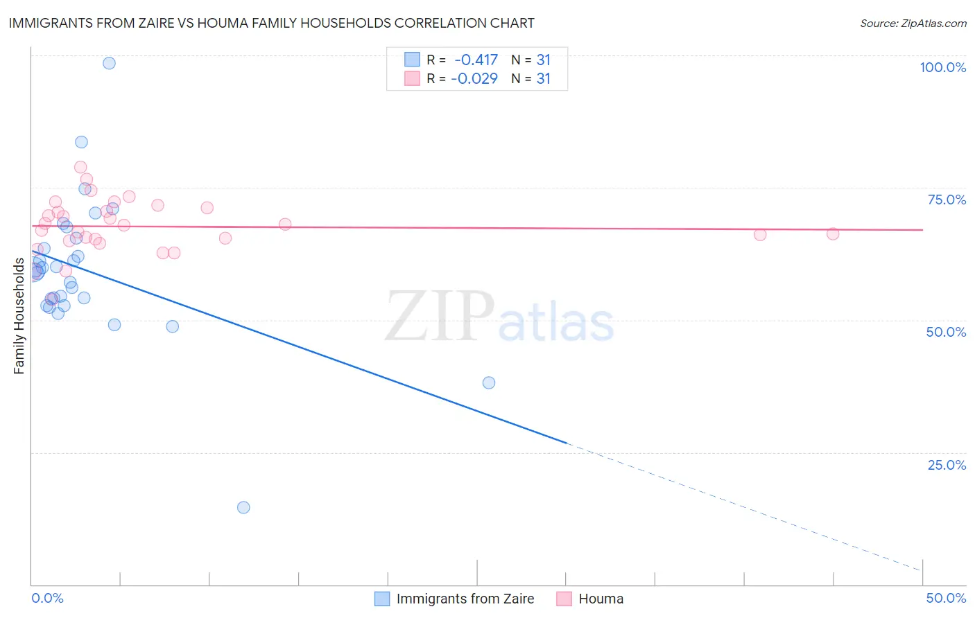 Immigrants from Zaire vs Houma Family Households