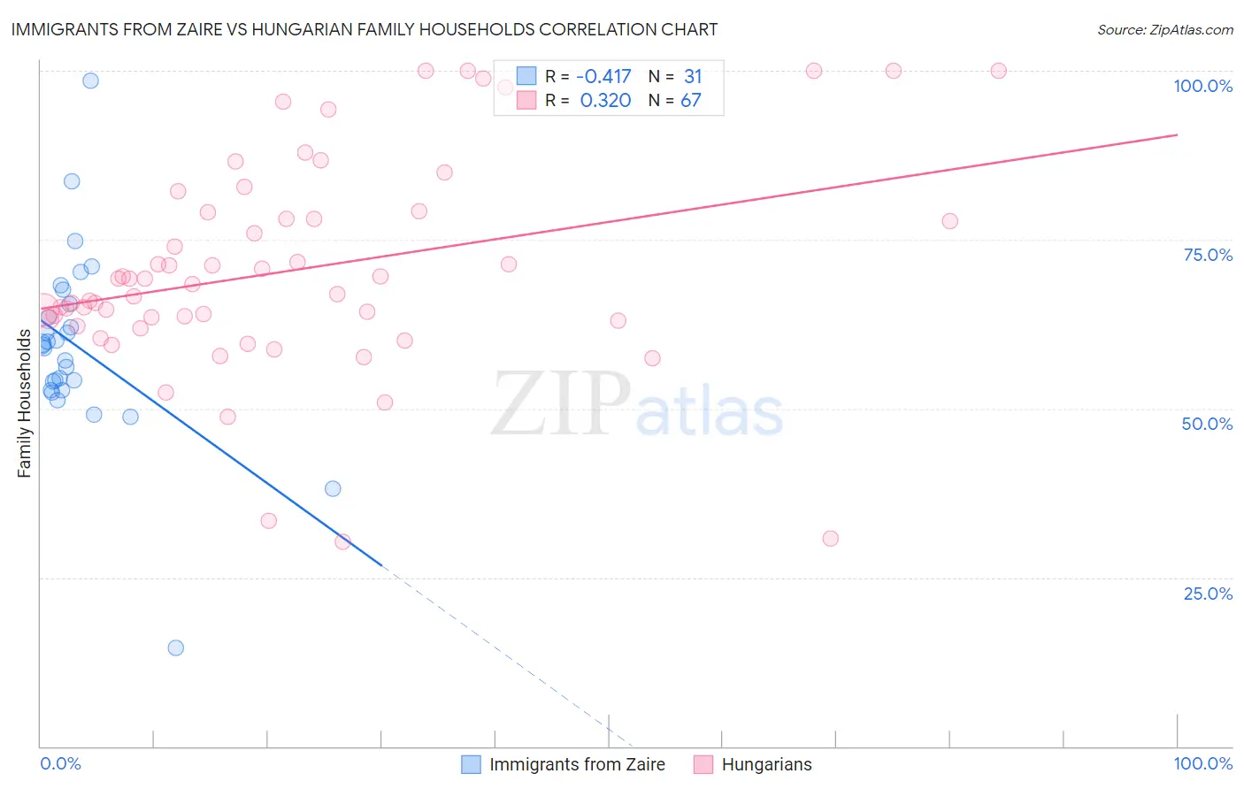 Immigrants from Zaire vs Hungarian Family Households