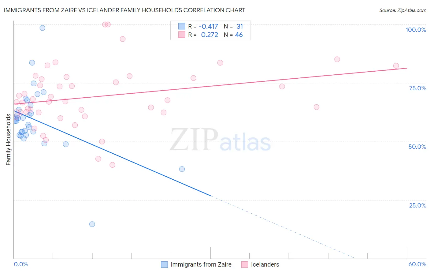 Immigrants from Zaire vs Icelander Family Households