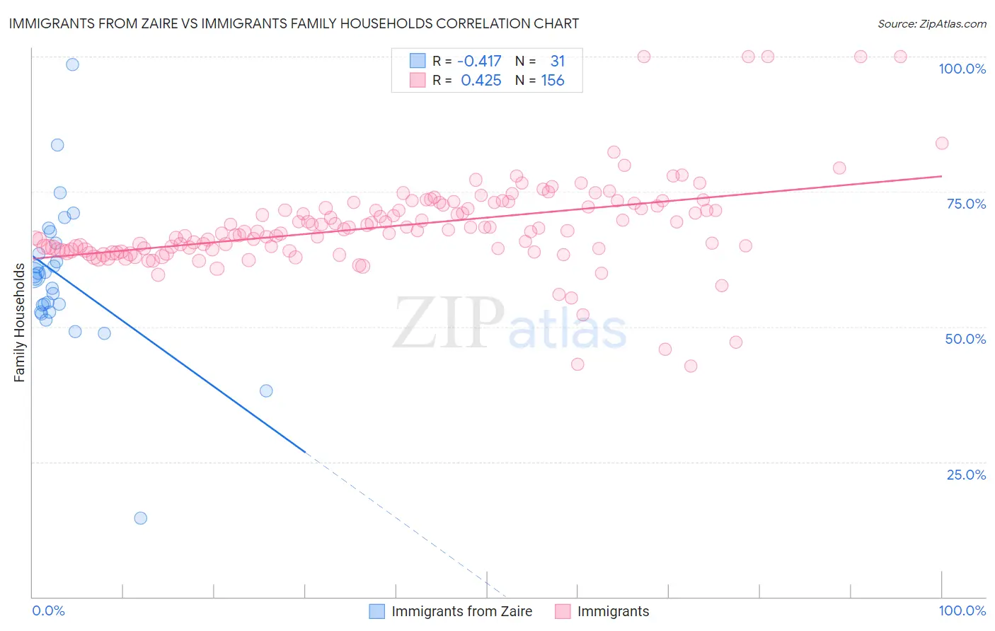 Immigrants from Zaire vs Immigrants Family Households