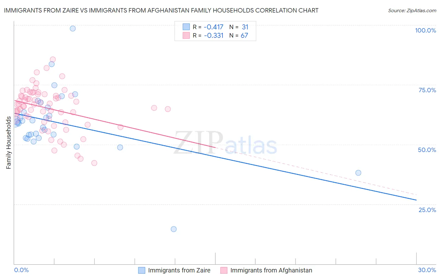 Immigrants from Zaire vs Immigrants from Afghanistan Family Households