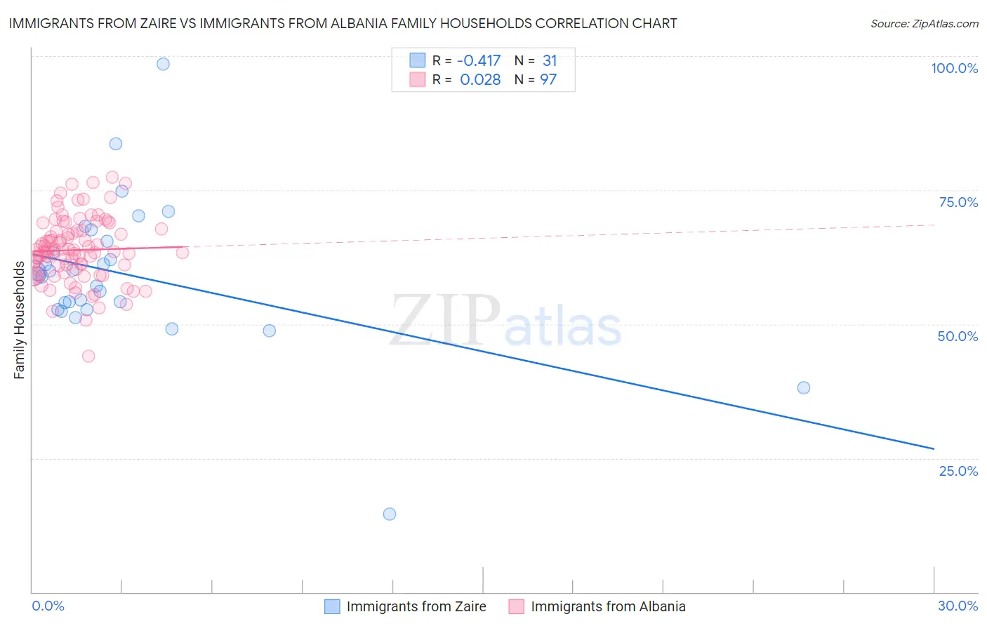Immigrants from Zaire vs Immigrants from Albania Family Households