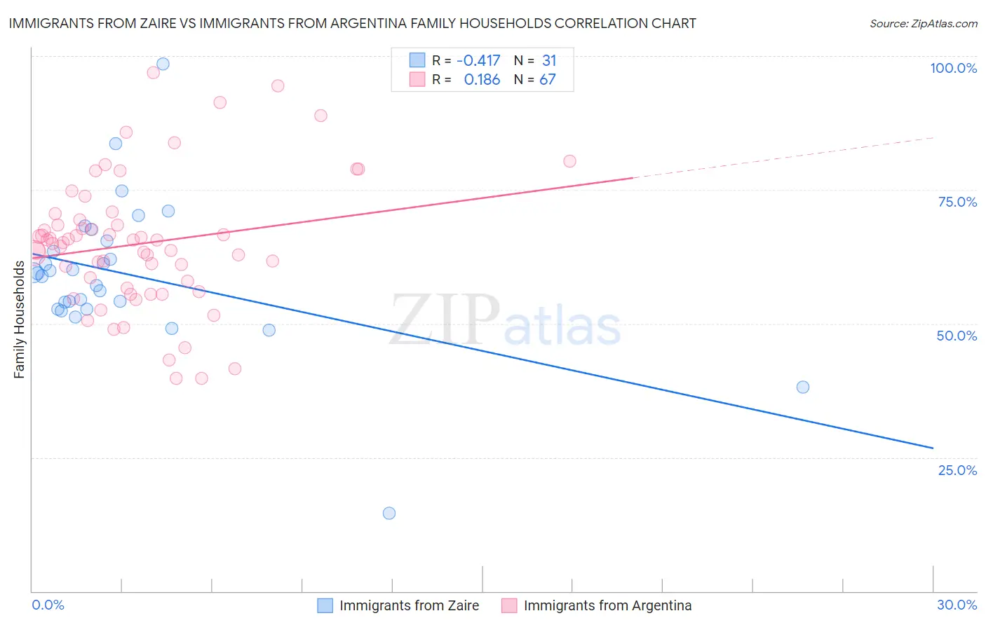 Immigrants from Zaire vs Immigrants from Argentina Family Households