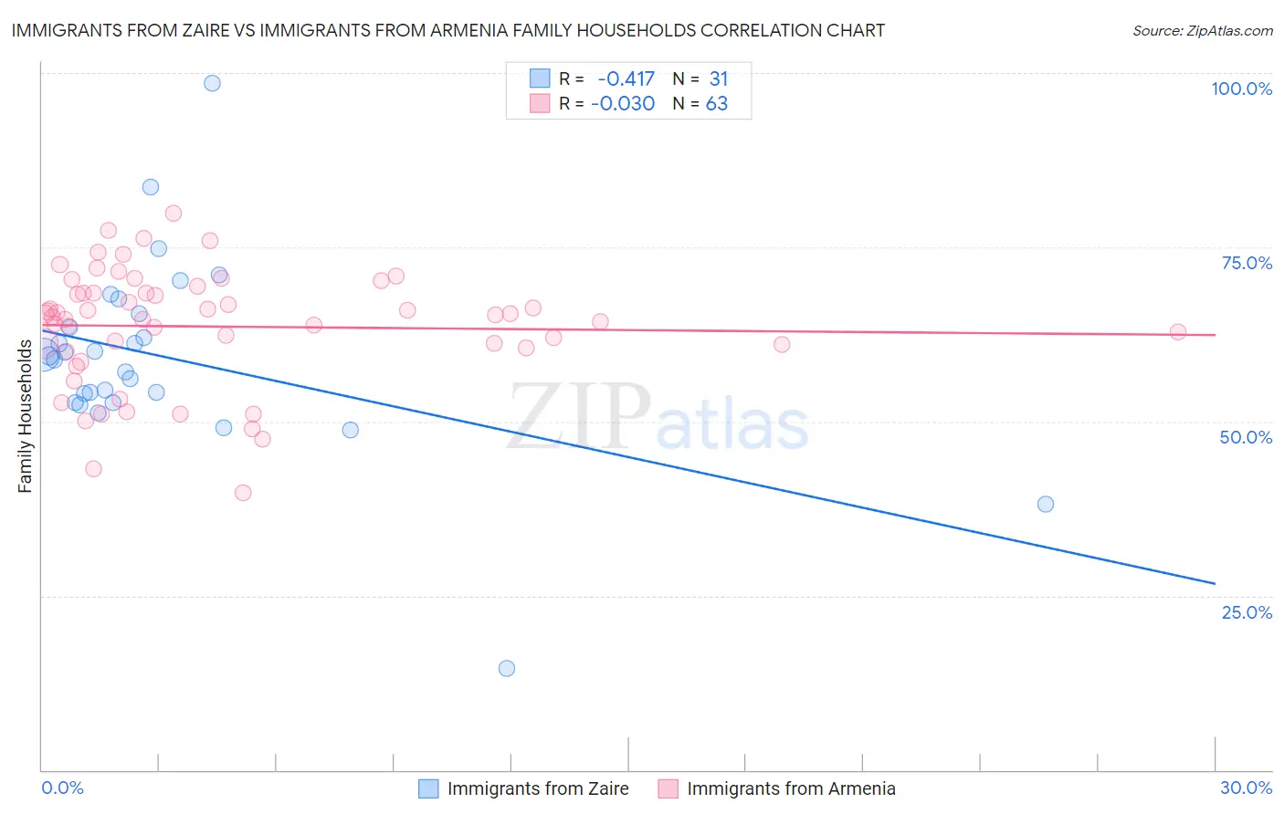 Immigrants from Zaire vs Immigrants from Armenia Family Households