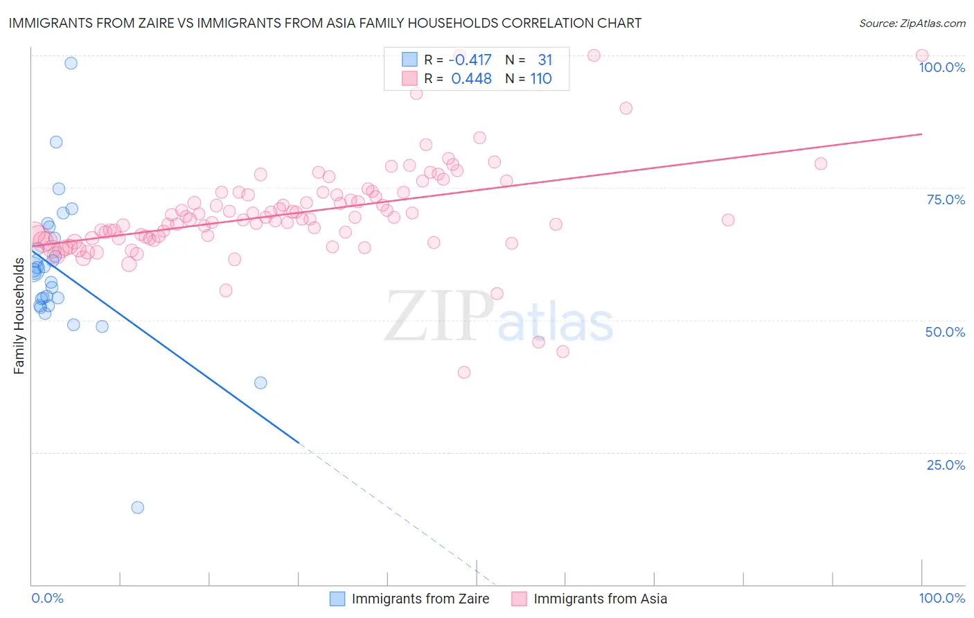 Immigrants from Zaire vs Immigrants from Asia Family Households
