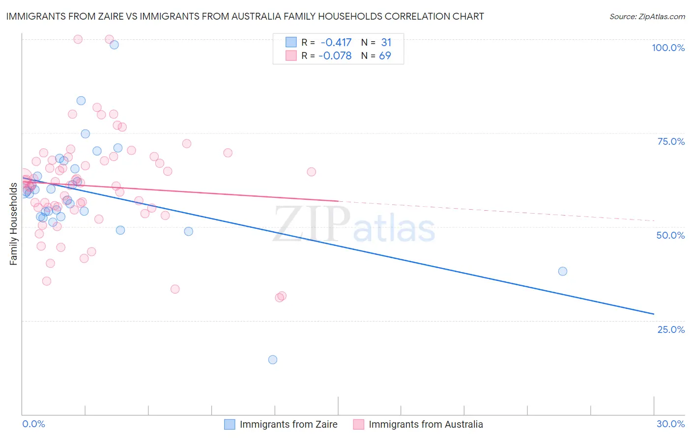 Immigrants from Zaire vs Immigrants from Australia Family Households