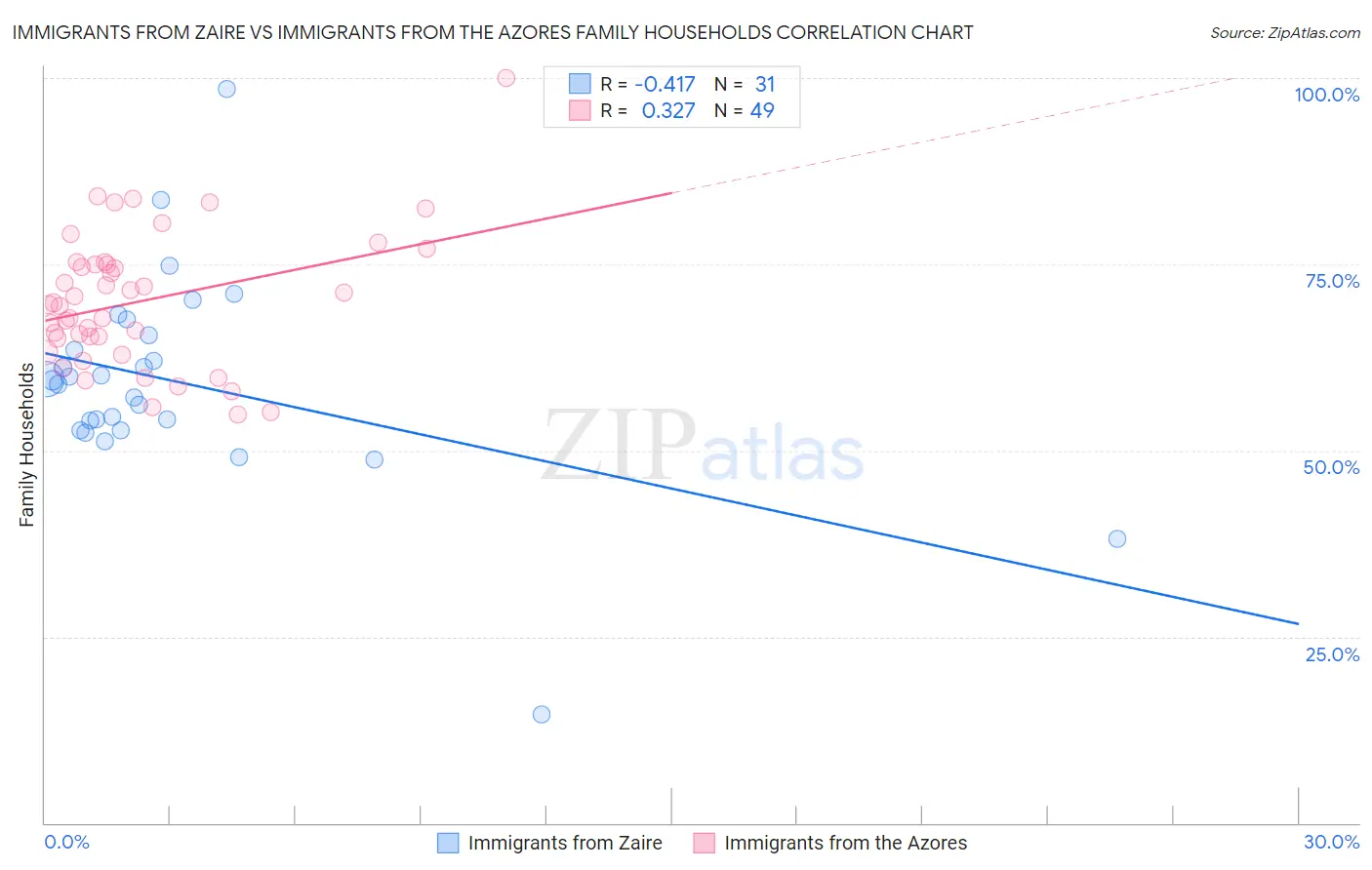 Immigrants from Zaire vs Immigrants from the Azores Family Households
