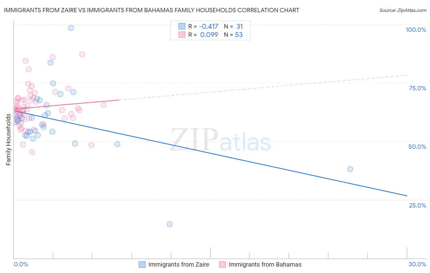 Immigrants from Zaire vs Immigrants from Bahamas Family Households
