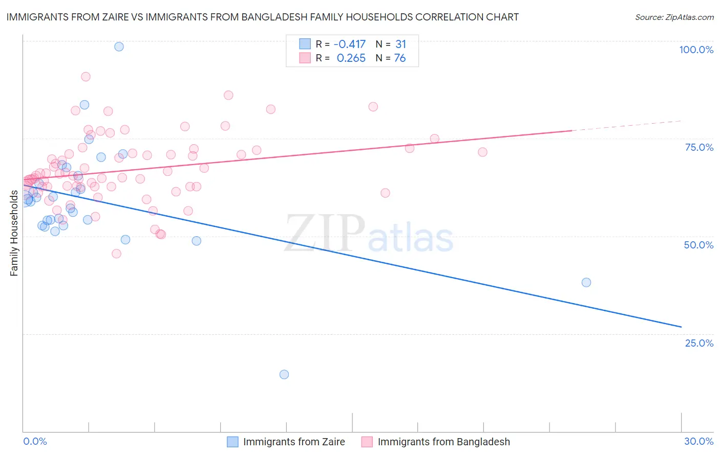 Immigrants from Zaire vs Immigrants from Bangladesh Family Households