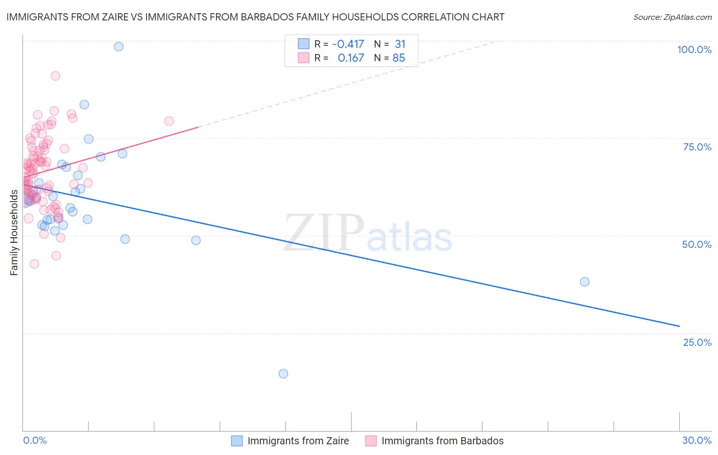 Immigrants from Zaire vs Immigrants from Barbados Family Households