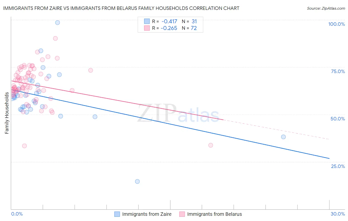 Immigrants from Zaire vs Immigrants from Belarus Family Households