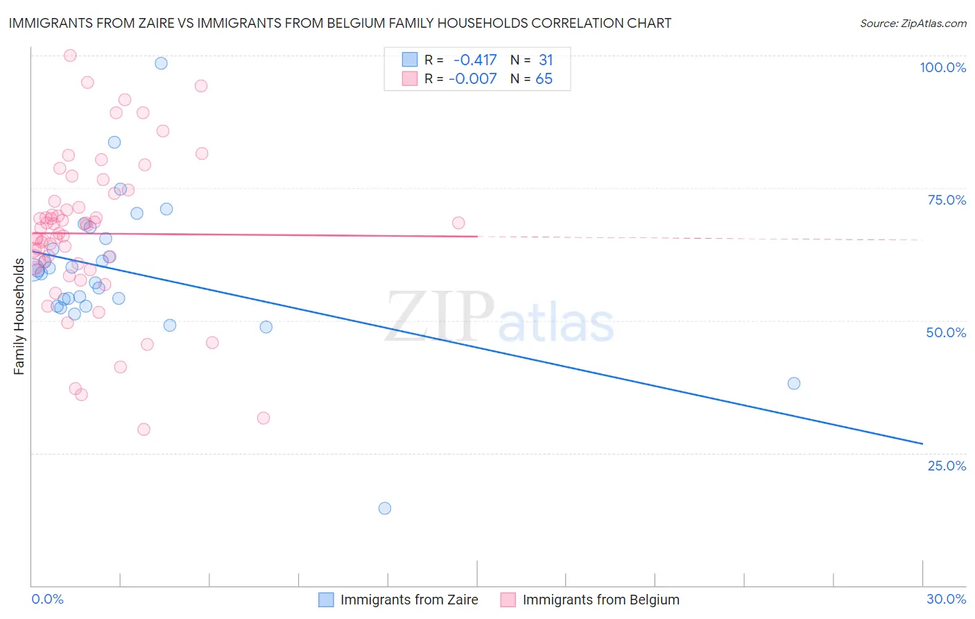 Immigrants from Zaire vs Immigrants from Belgium Family Households