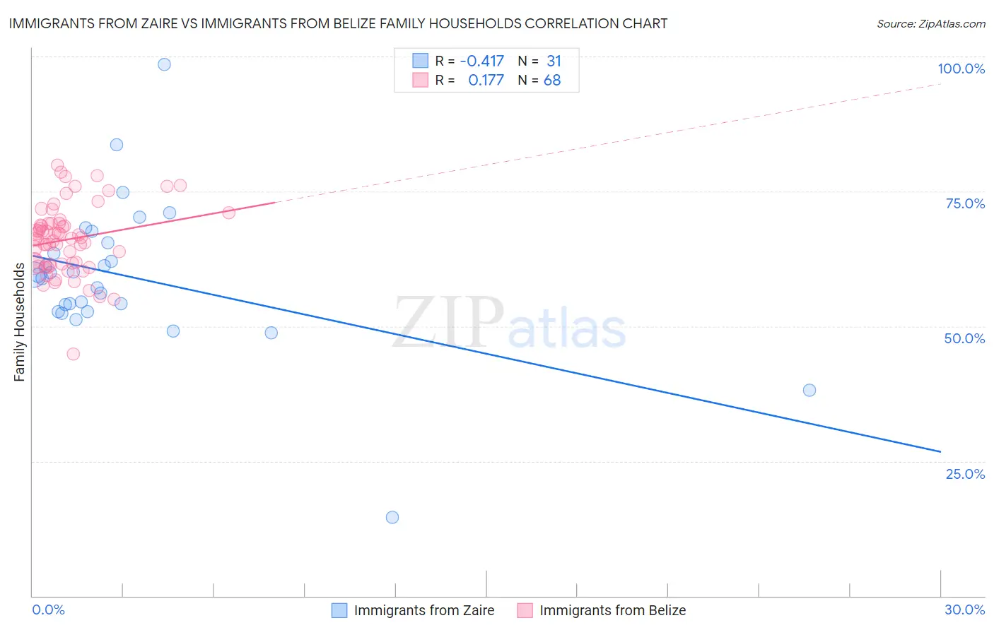 Immigrants from Zaire vs Immigrants from Belize Family Households