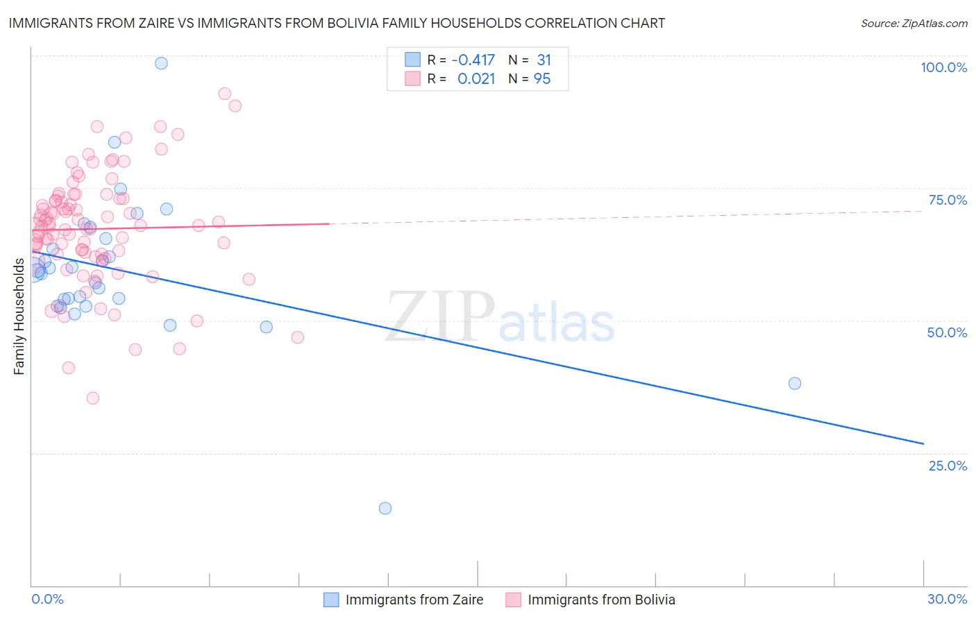 Immigrants from Zaire vs Immigrants from Bolivia Family Households