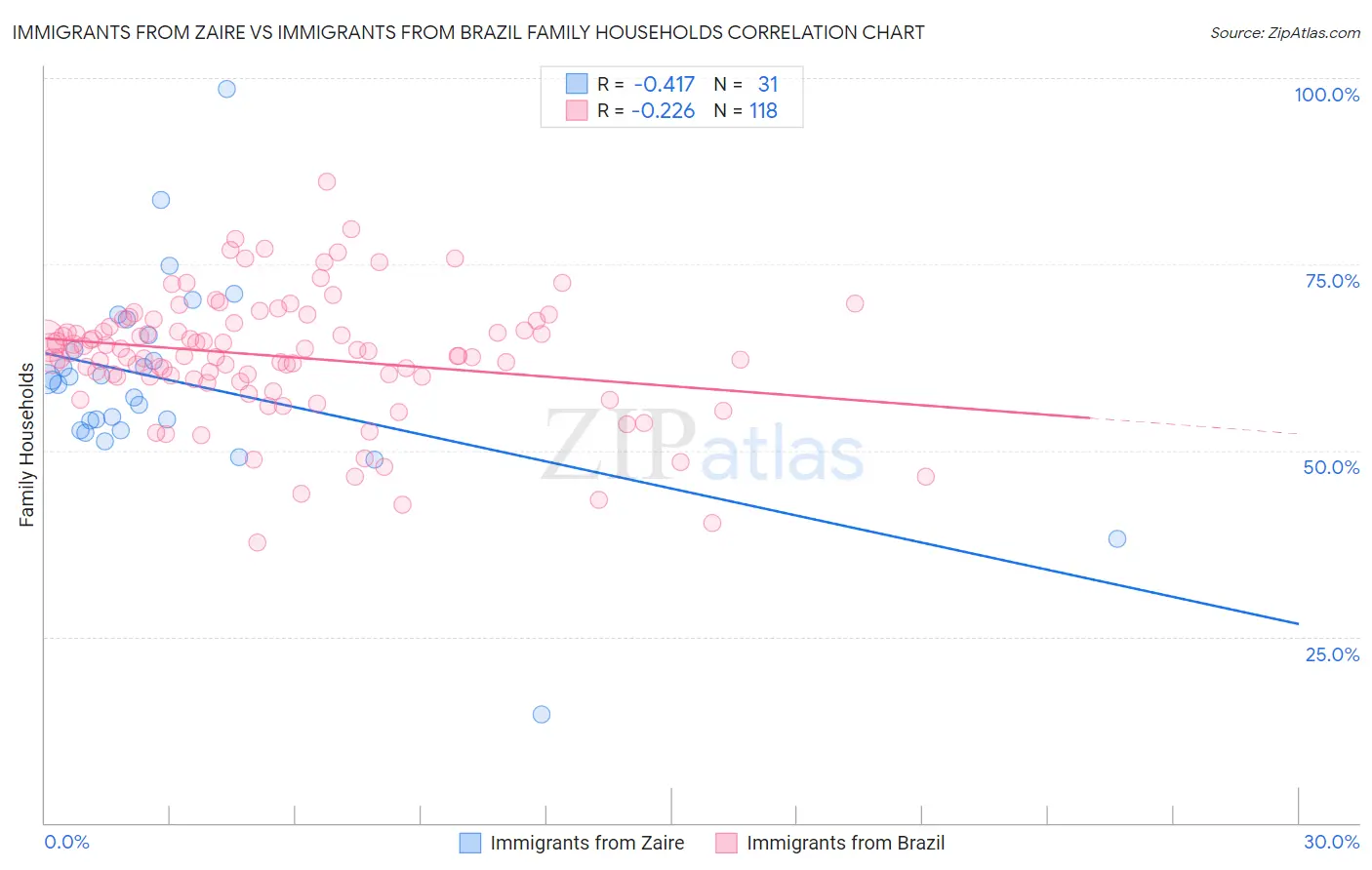 Immigrants from Zaire vs Immigrants from Brazil Family Households