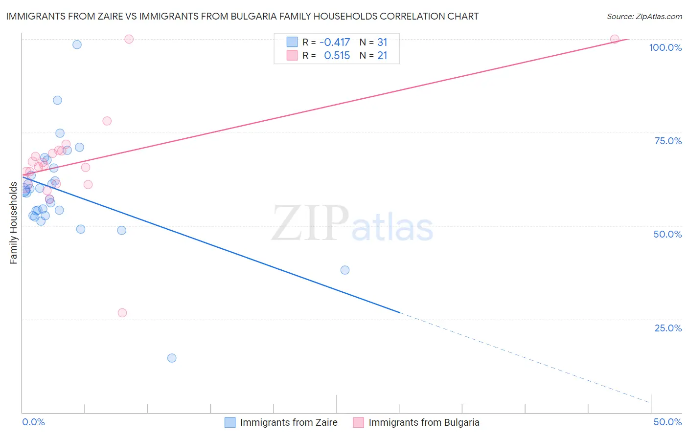 Immigrants from Zaire vs Immigrants from Bulgaria Family Households