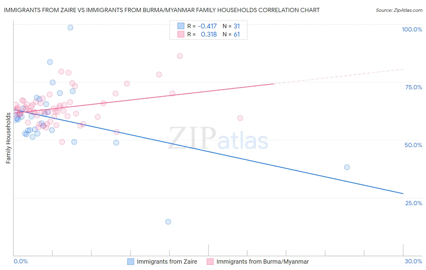 Immigrants from Zaire vs Immigrants from Burma/Myanmar Family Households