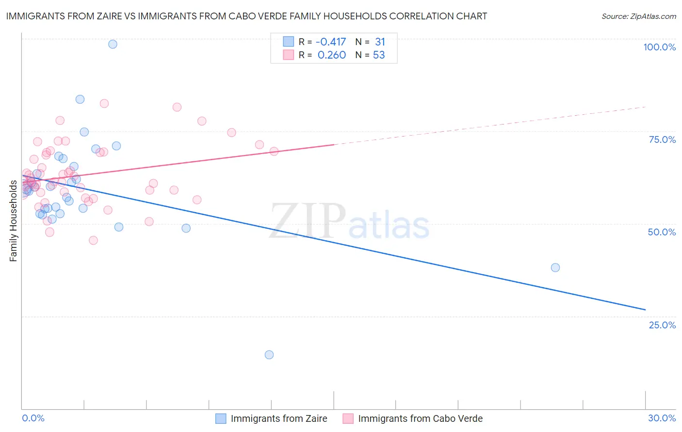 Immigrants from Zaire vs Immigrants from Cabo Verde Family Households