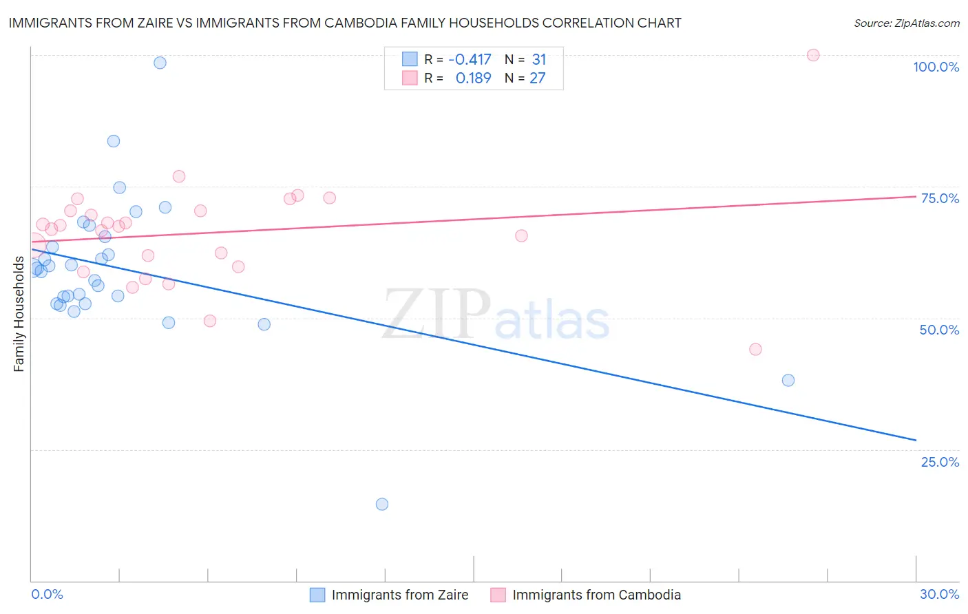 Immigrants from Zaire vs Immigrants from Cambodia Family Households