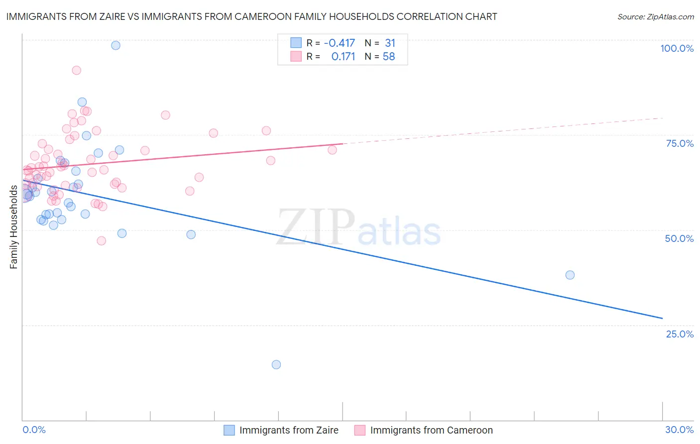 Immigrants from Zaire vs Immigrants from Cameroon Family Households