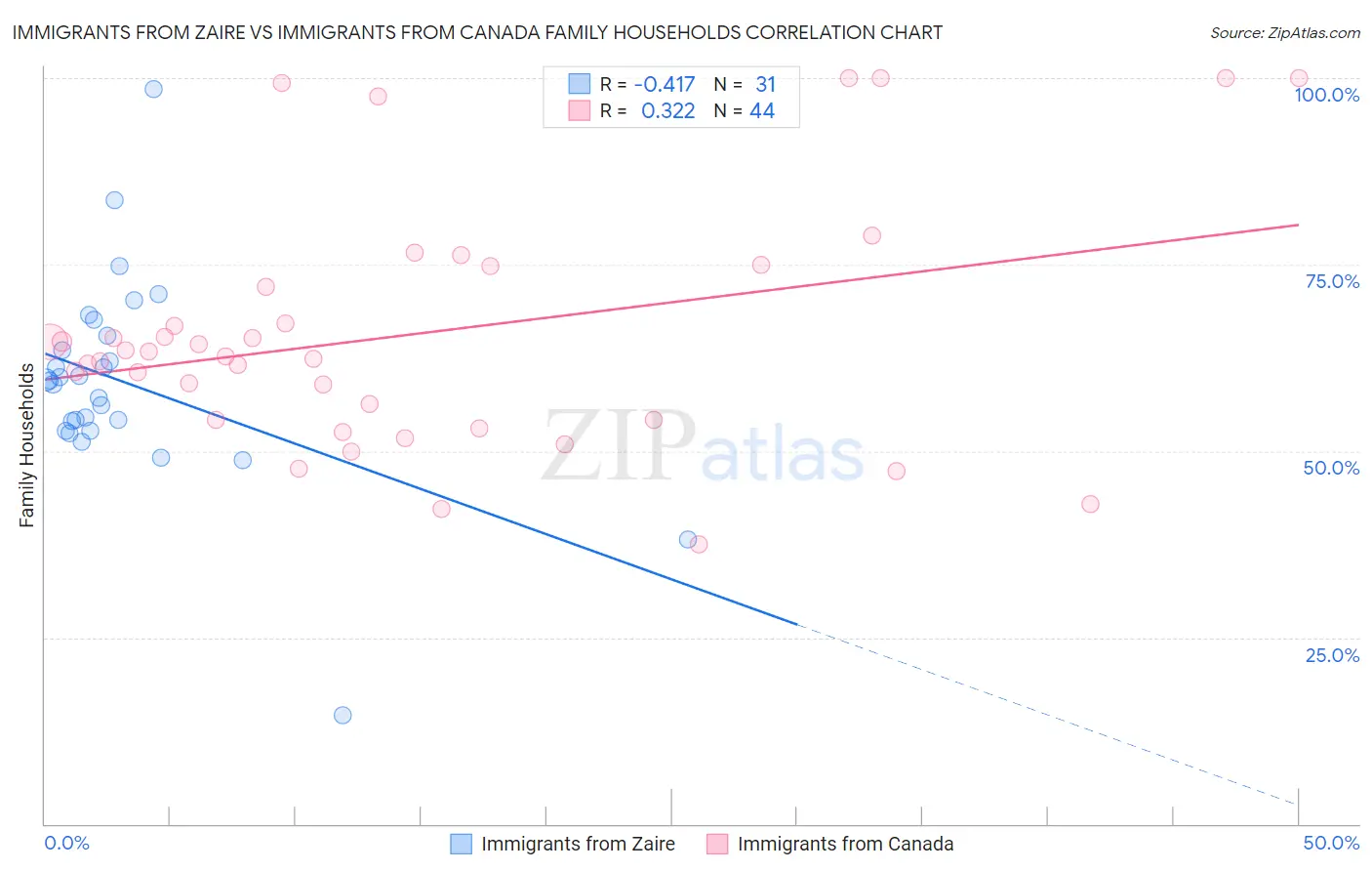 Immigrants from Zaire vs Immigrants from Canada Family Households