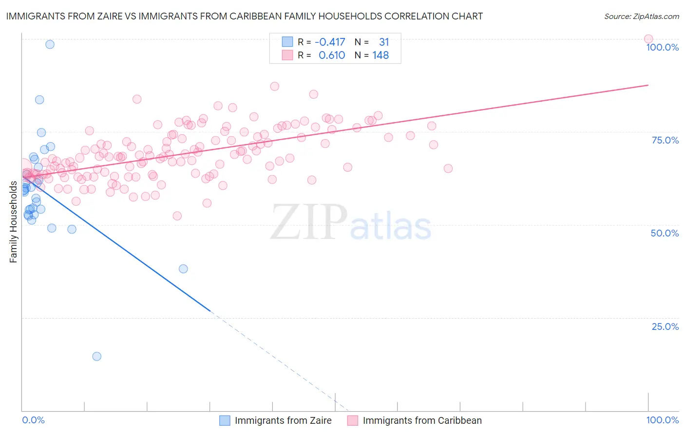 Immigrants from Zaire vs Immigrants from Caribbean Family Households