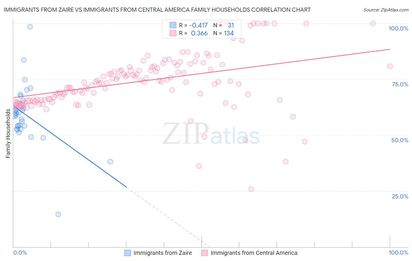 Immigrants from Zaire vs Immigrants from Central America Family Households