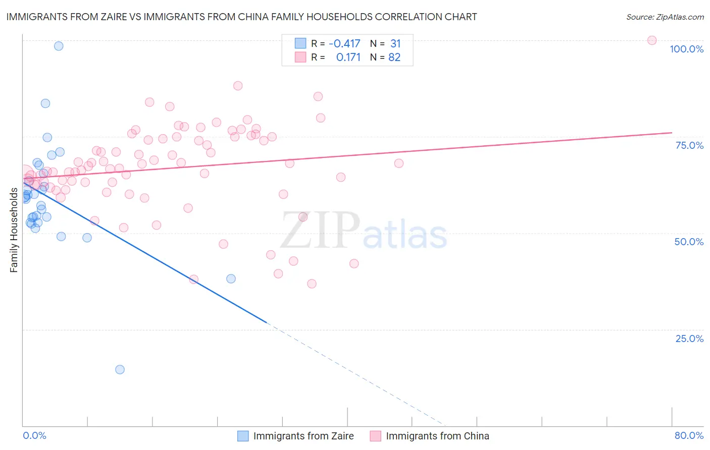 Immigrants from Zaire vs Immigrants from China Family Households