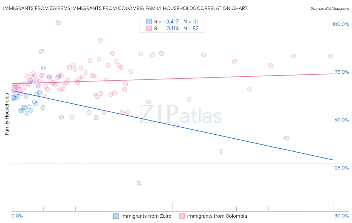 Immigrants from Zaire vs Immigrants from Colombia Family Households