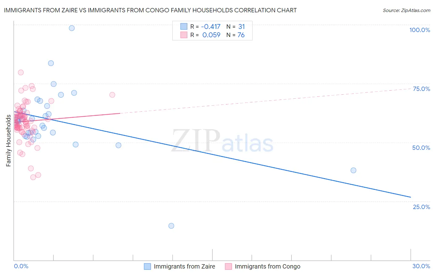 Immigrants from Zaire vs Immigrants from Congo Family Households