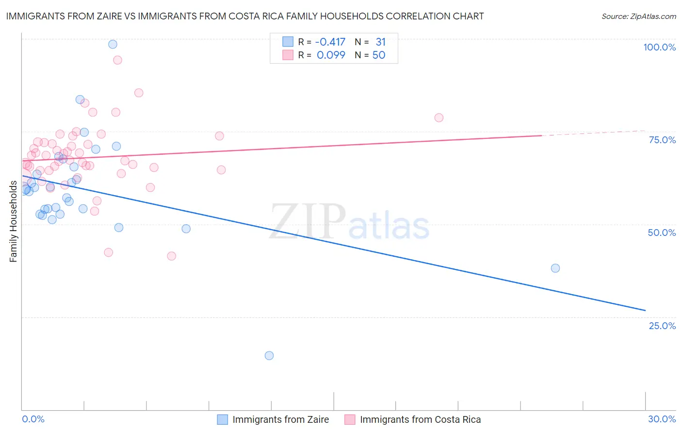 Immigrants from Zaire vs Immigrants from Costa Rica Family Households