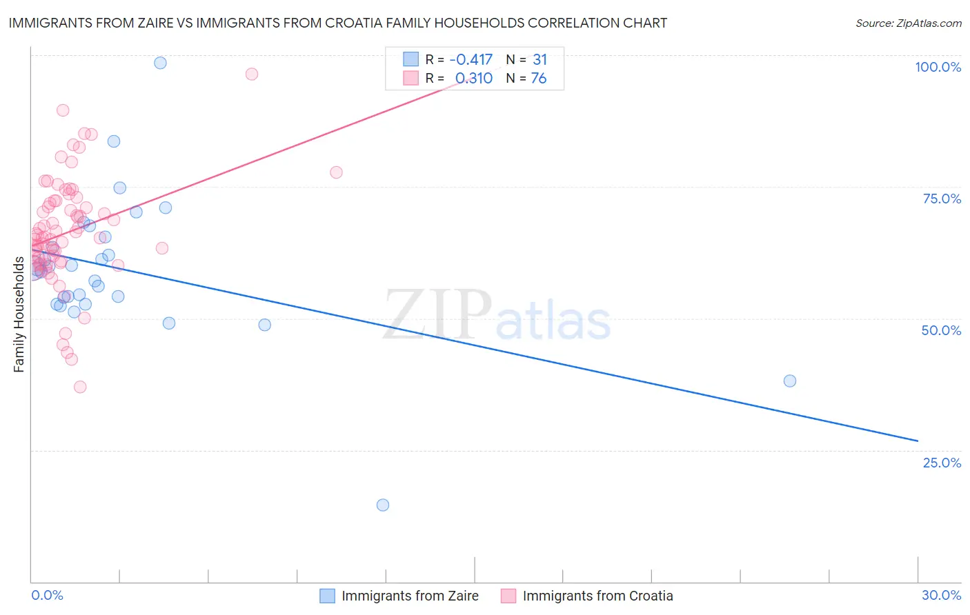 Immigrants from Zaire vs Immigrants from Croatia Family Households