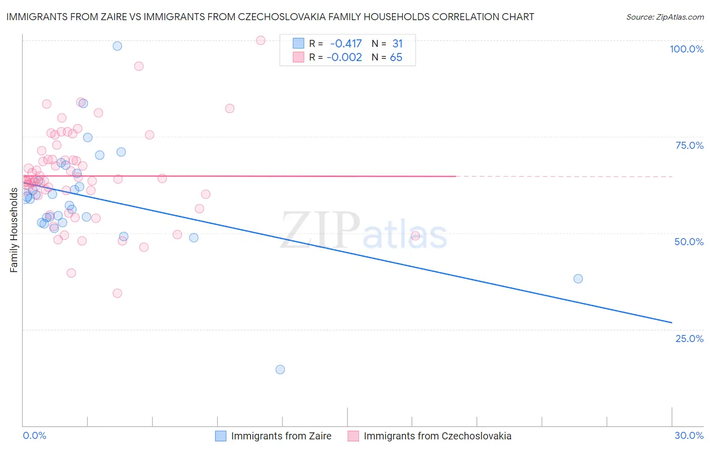 Immigrants from Zaire vs Immigrants from Czechoslovakia Family Households