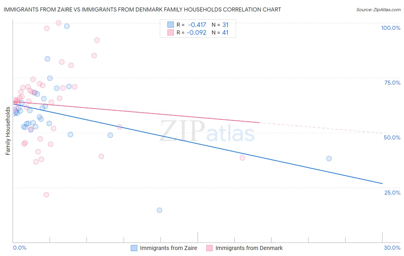 Immigrants from Zaire vs Immigrants from Denmark Family Households