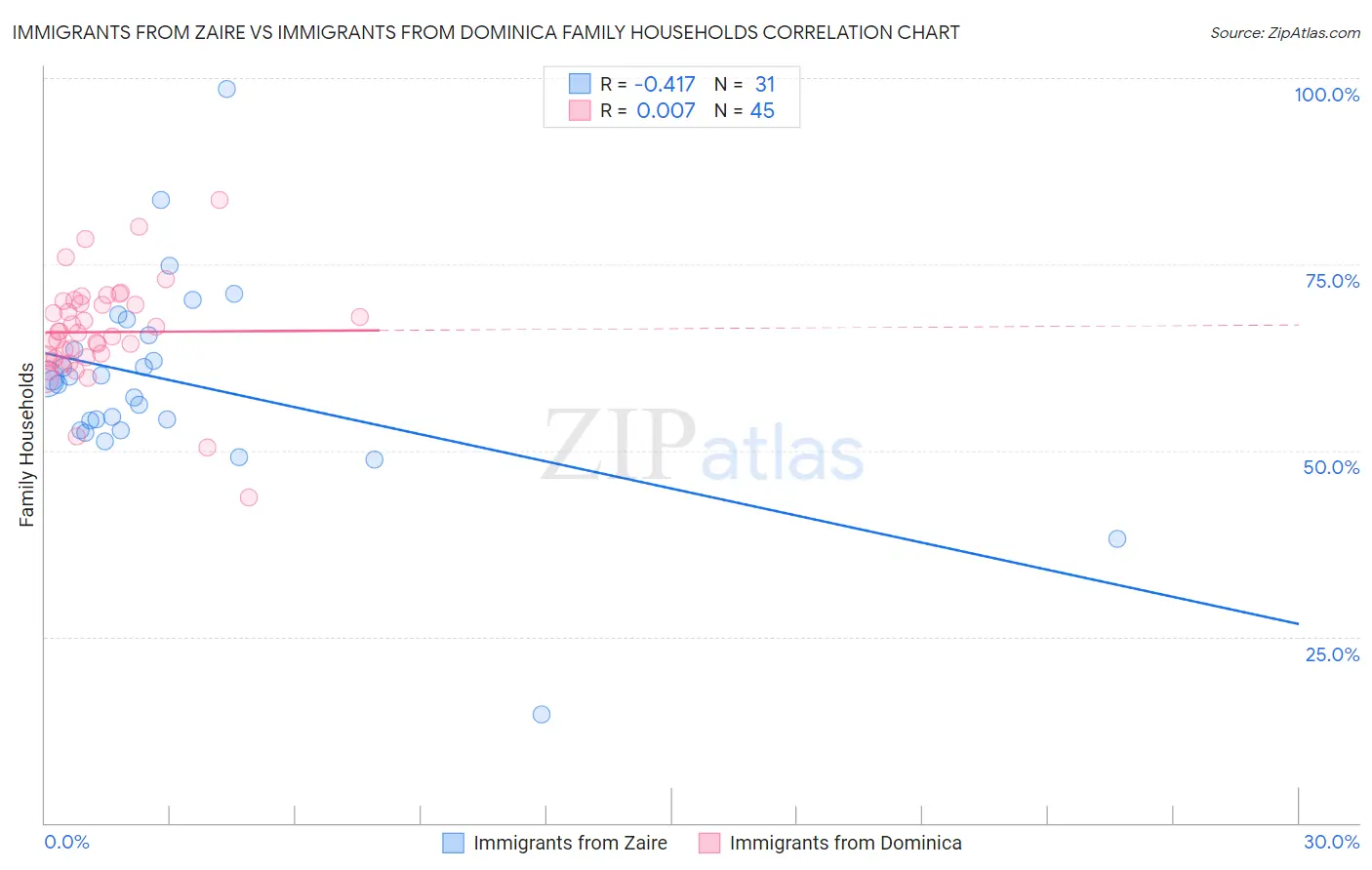 Immigrants from Zaire vs Immigrants from Dominica Family Households