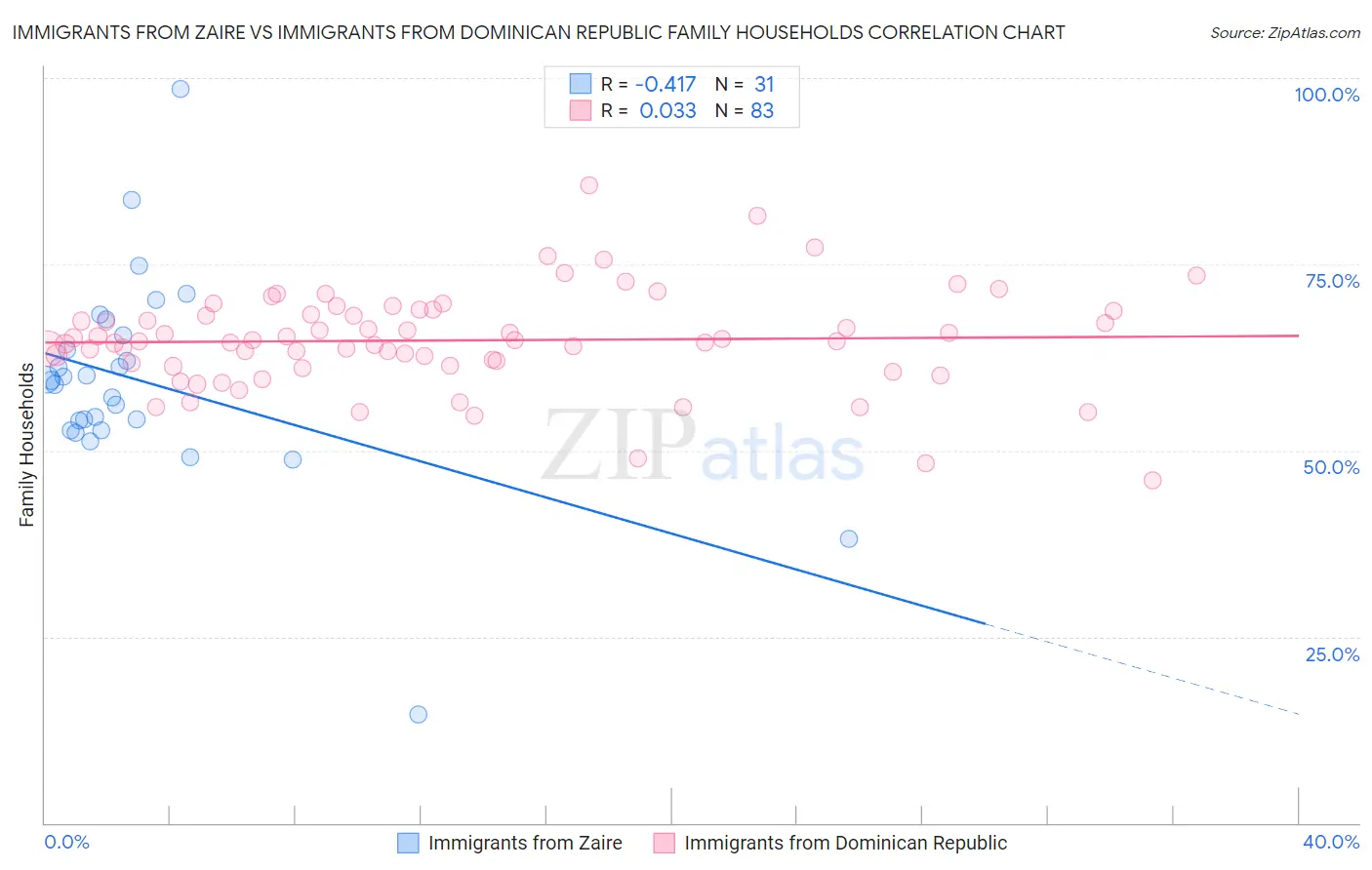 Immigrants from Zaire vs Immigrants from Dominican Republic Family Households