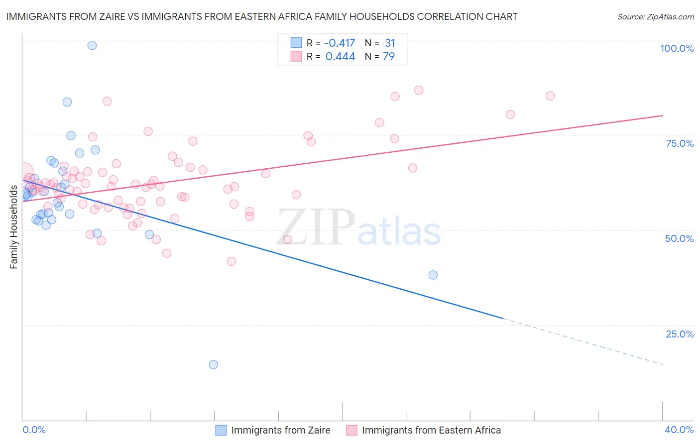 Immigrants from Zaire vs Immigrants from Eastern Africa Family Households